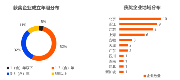 创业团队高学历成标配超九成由硕博掌舵2025值得关注的硬科技创变者榜单闪亮发布
